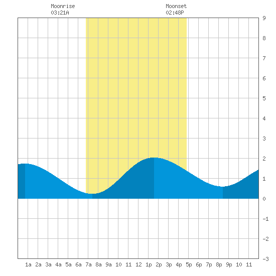 Easton Point tide chart for Sunday, November 16, 2025