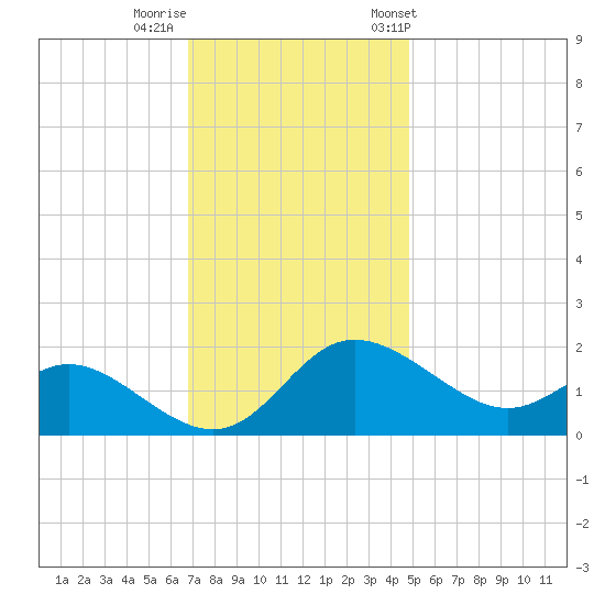 Easton Point tide chart for Monday, November 17, 2025