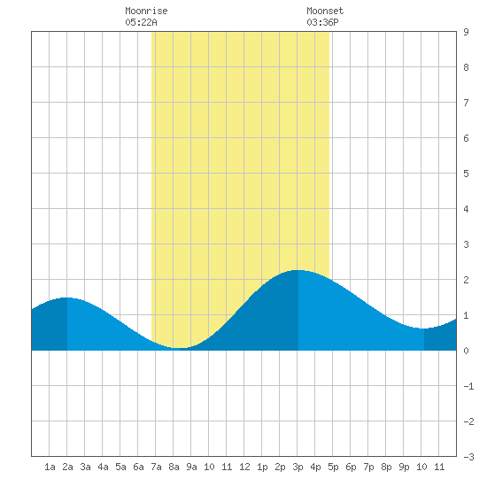 Easton Point tide chart for Tuesday, November 18, 2025