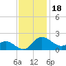 Easton Point tide chart for Tuesday, November 18, 2025