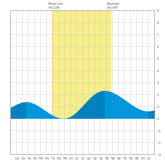 Easton Point tide chart for Wednesday, November 19, 2025