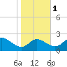 Easton Point tide chart for Saturday, November 1, 2025