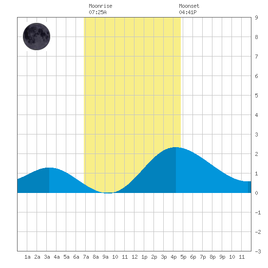 Easton Point tide chart for Thursday, November 20, 2025