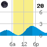 Easton Point tide chart for Thursday, November 20, 2025