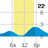 Easton Point tide chart for Saturday, November 22, 2025
