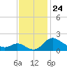 Easton Point tide chart for Monday, November 24, 2025