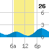 Easton Point tide chart for Wednesday, November 26, 2025