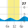 Easton Point tide chart for Thursday, November 27, 2025