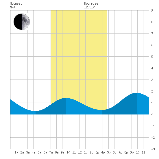 Easton Point tide chart for Friday, November 28, 2025