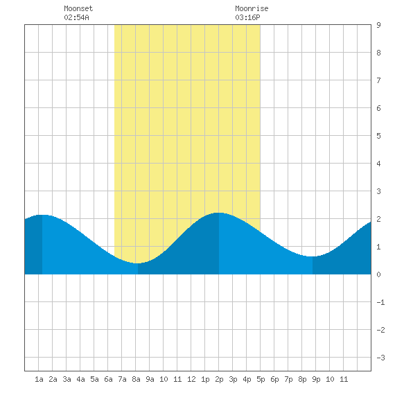 Easton Point tide chart for Sunday, November 2, 2025