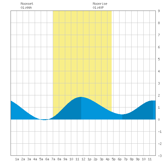 Easton Point tide chart for Sunday, November 30, 2025