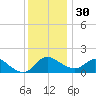 Easton Point tide chart for Sunday, November 30, 2025