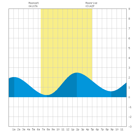 Easton Point tide chart for Monday, November 3, 2025