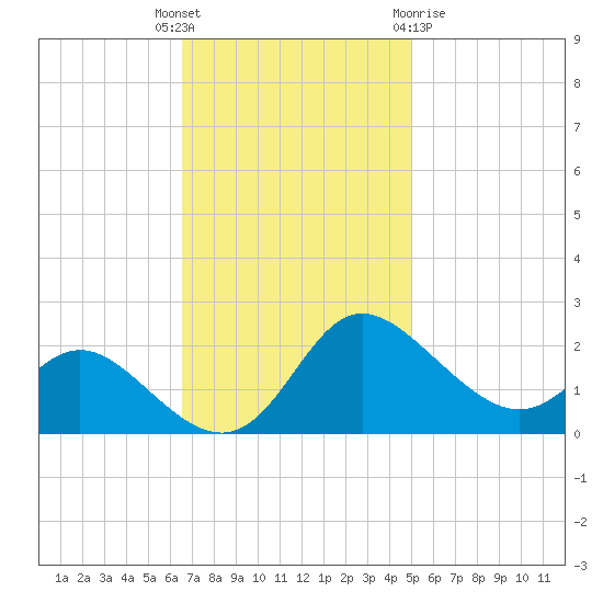 Easton Point tide chart for Tuesday, November 4, 2025
