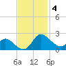 Easton Point tide chart for Tuesday, November 4, 2025