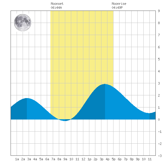 Easton Point tide chart for Wednesday, November 5, 2025