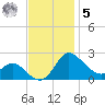 Easton Point tide chart for Wednesday, November 5, 2025