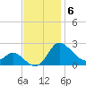Easton Point tide chart for Thursday, November 6, 2025