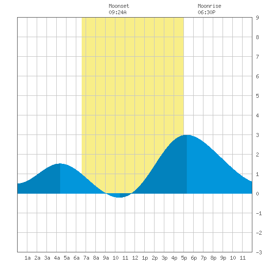 Easton Point tide chart for Friday, November 7, 2025