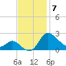Easton Point tide chart for Friday, November 7, 2025