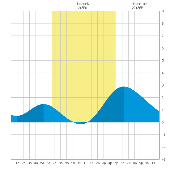 Easton Point tide chart for Saturday, November 8, 2025