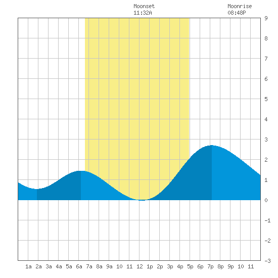 Easton Point tide chart for Sunday, November 9, 2025