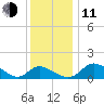 Easton Point tide chart for Thursday, December 11, 2025