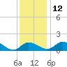 Easton Point tide chart for Friday, December 12, 2025