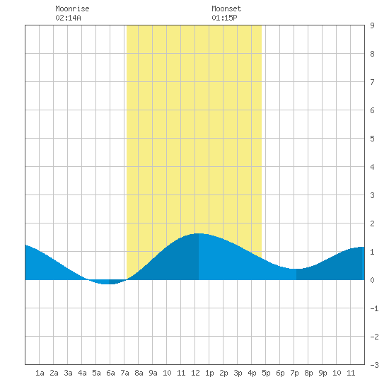 Easton Point tide chart for Sunday, December 14, 2025