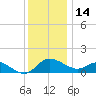 Easton Point tide chart for Sunday, December 14, 2025