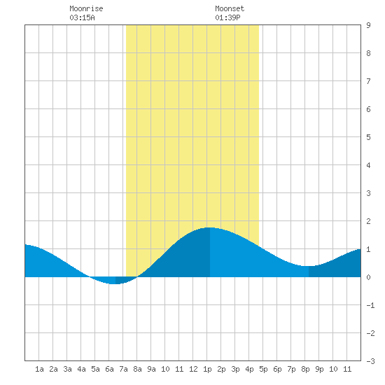 Easton Point tide chart for Monday, December 15, 2025
