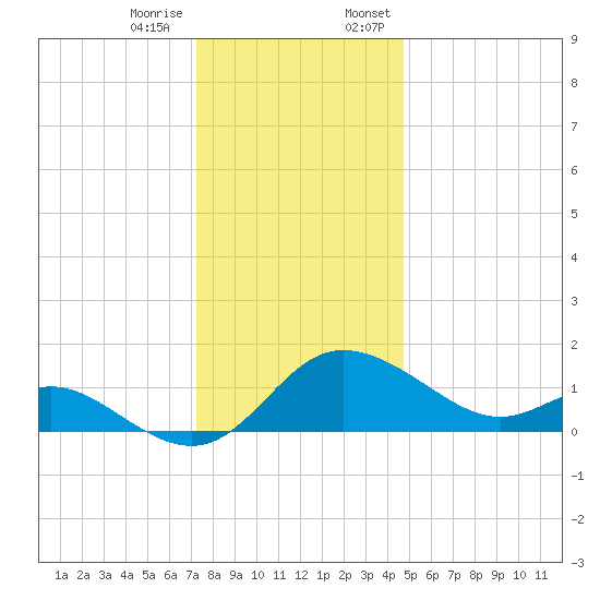 Easton Point tide chart for Tuesday, December 16, 2025