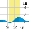Easton Point tide chart for Thursday, December 18, 2025