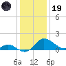Easton Point tide chart for Friday, December 19, 2025