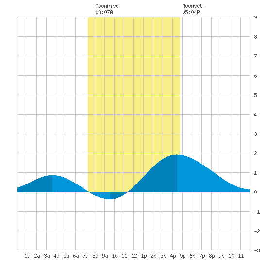 Easton Point tide chart for Saturday, December 20, 2025