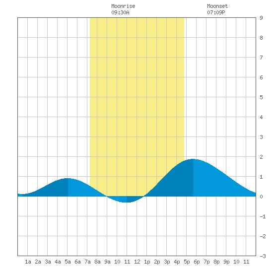 Easton Point tide chart for Monday, December 22, 2025