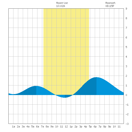 Easton Point tide chart for Tuesday, December 23, 2025