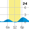 Easton Point tide chart for Wednesday, December 24, 2025