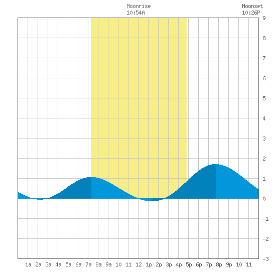 Easton Point tide chart for Thursday, December 25, 2025