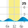 Easton Point tide chart for Thursday, December 25, 2025