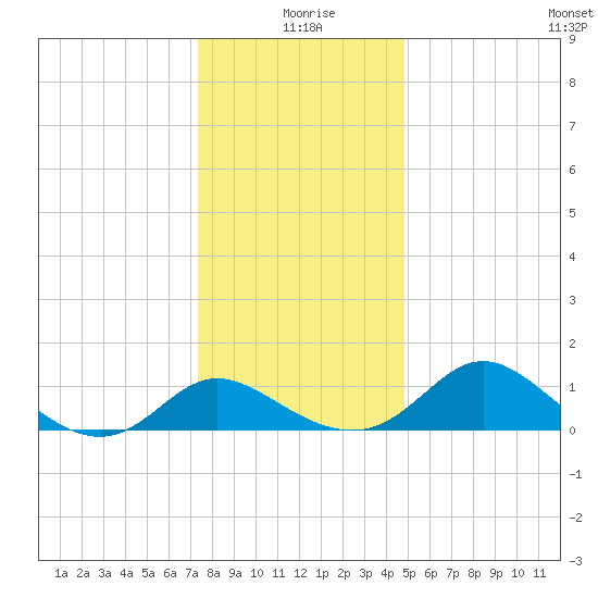 Easton Point tide chart for Friday, December 26, 2025