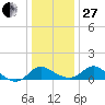 Easton Point tide chart for Saturday, December 27, 2025