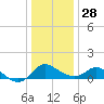 Easton Point tide chart for Sunday, December 28, 2025