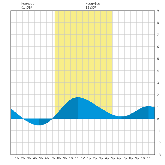 Easton Point tide chart for Monday, December 29, 2025