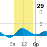 Easton Point tide chart for Monday, December 29, 2025
