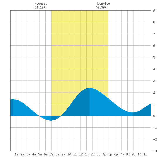 Easton Point tide chart for Tuesday, December 2, 2025