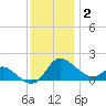 Easton Point tide chart for Tuesday, December 2, 2025