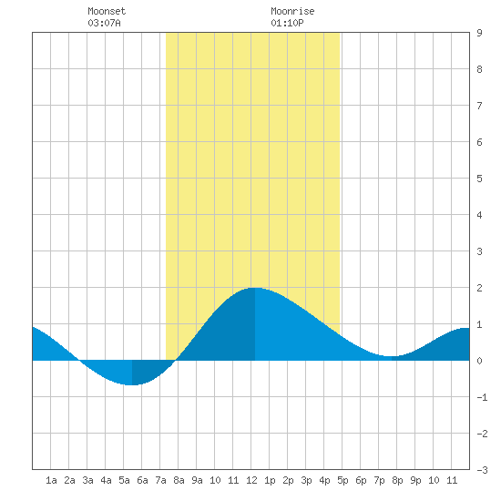 Easton Point tide chart for Tuesday, December 30, 2025