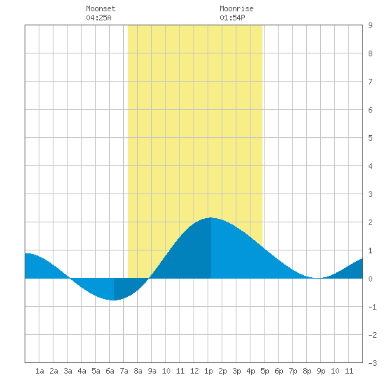 Easton Point tide chart for Wednesday, December 31, 2025