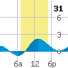 Easton Point tide chart for Wednesday, December 31, 2025